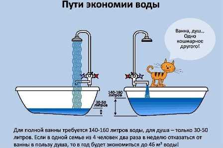 Как сэкономить воду в доме: советы для экономичного использования сантехники