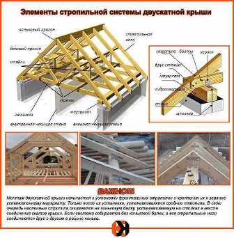 Основные этапы кровельных работ: от подготовки до установки