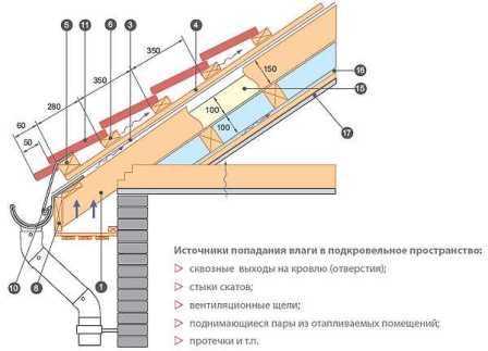 Особенности монтажа кровли из металлочерепицы